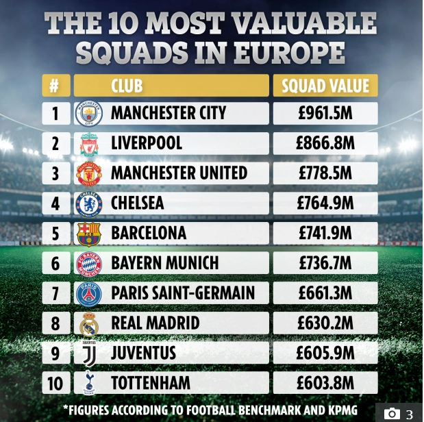 Top 10 đội bóng có giá trị đội hình cao nhất châu Âu