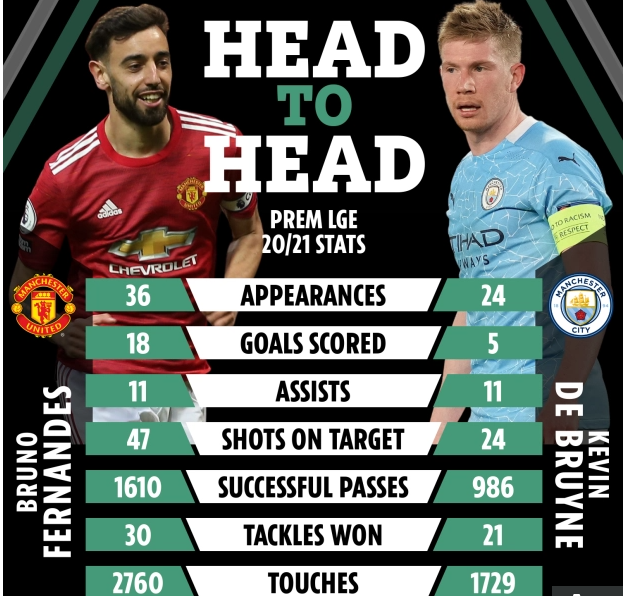 Bruno Fernandes nổi bật hơn hẳn Kevin De Bruyne