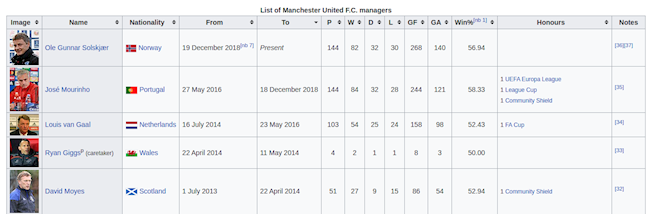 Thành tích của MU thời hậu Van Gaal