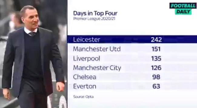 Leicester vô đối về thời gian có mặt trong top 4