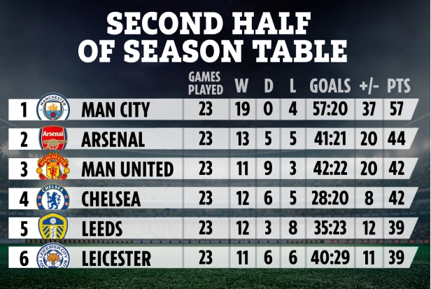 BXH Premier League nửa sau mùa giải năm nay