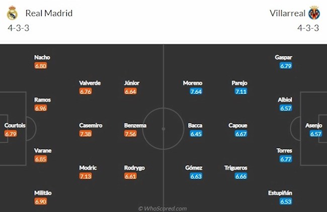 Real Madrid vs Villarreal doi hinh