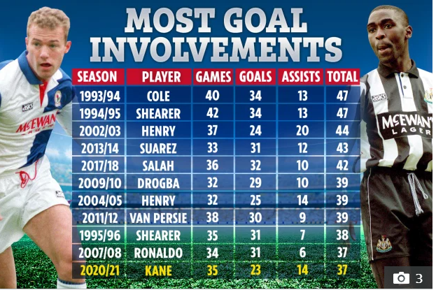 Top 10 cầu thủ ghi bàn và kiến tạo trong một mùa ở EPL