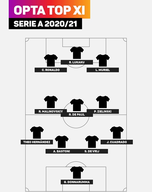 ĐHTB Serie A 2020/21 do Opta lựa chọn