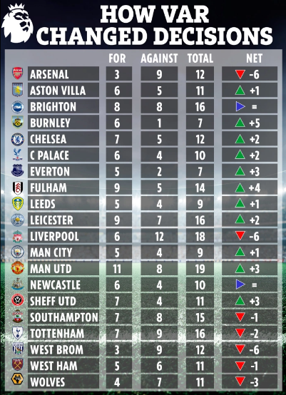 Bảng xếp hạng Premier League không VAR Bảng xếp hạng Premier League không VAR