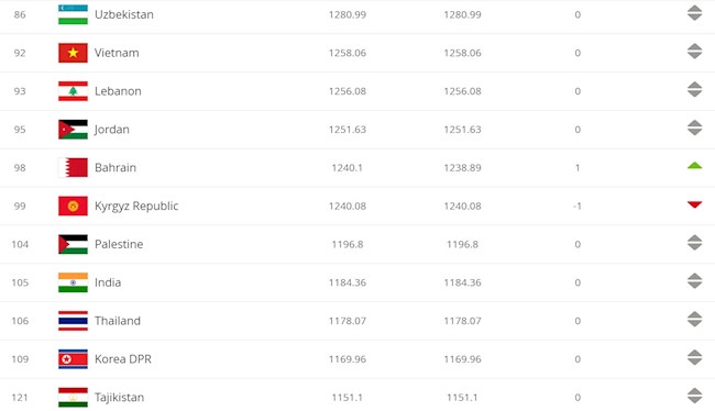 BXH FIFA tháng 52021 ĐT Việt Nam vững vàng ở tốp 100 hình ảnh