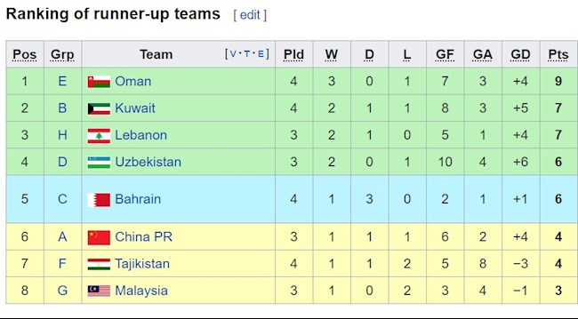 Đội nhì bảng thứ 5 có cơ hội đi tiếp ở vòng loại World Cup 2022 hình ảnh