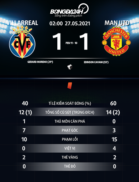 Thông số trận đấu Villarreal 1-1 MU