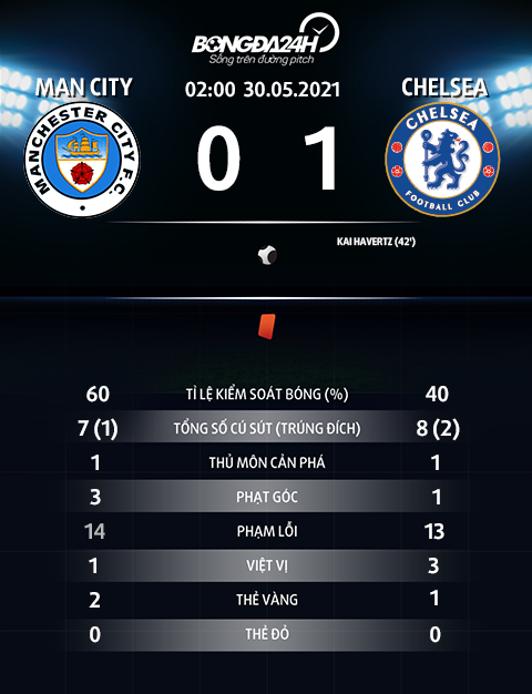 Thông số trận đấu Man City 0-1 Chelsea Thông số trận đấu Man City 0-1 Chelsea
