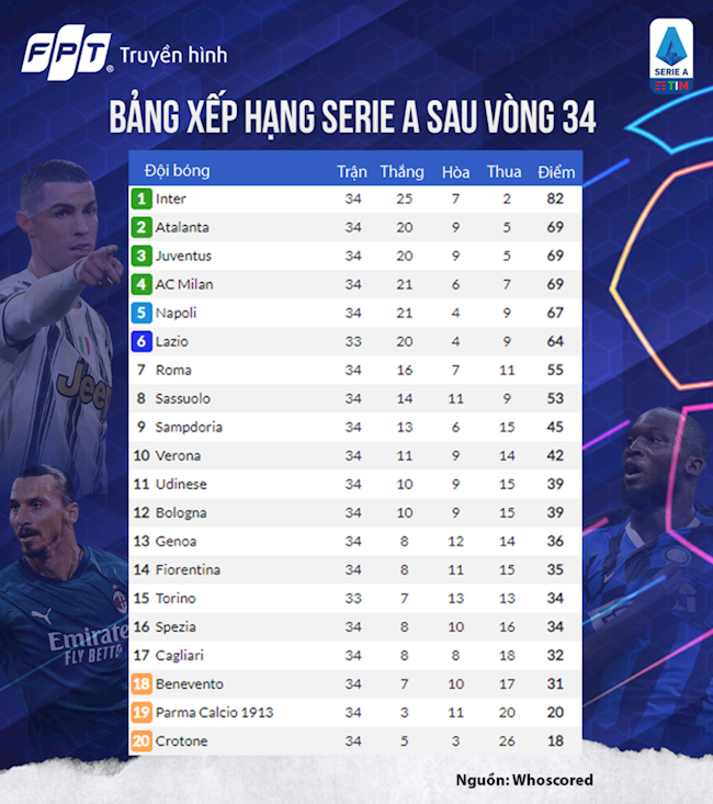 Bảng xếp hạng sau vòng 34 Serie A 2020/21