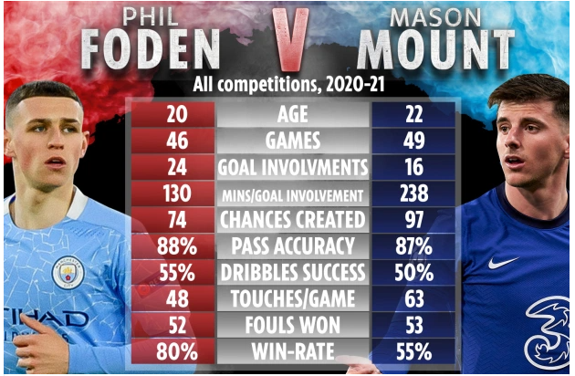 Phil Foden và Mason Mount: Ai xuất sắc hơn?