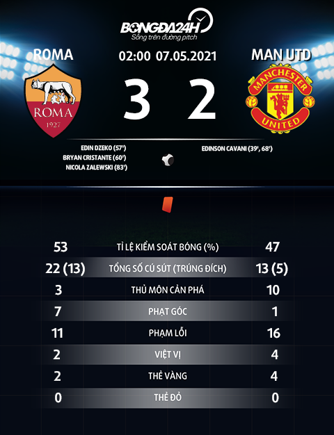 Thông số trận đấu Roma 3-2 MU