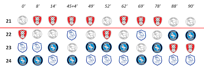 Biểu đồ thời gian về màn thoát hiểm của Derby County