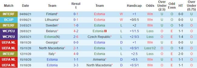 Phong độ và thống kê đối đầu Estonia vs Latvia Phong độ và thống kê đối đầu Estonia vs Latvia