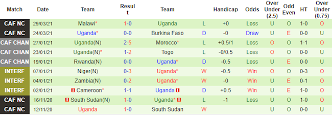 Phong độ và thống kê đối đầu Nam Phi vs Uganda Phong độ và thống kê đối đầu Nam Phi vs Uganda