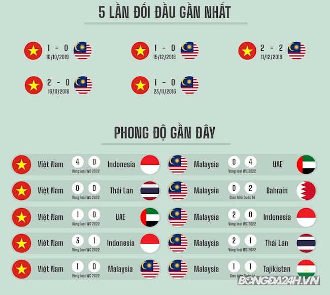 Thành tích đối đầu Việt Nam vs Malaysia