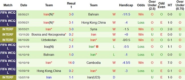Phong độ và thống kê đối đầu Cambodia vs Iran