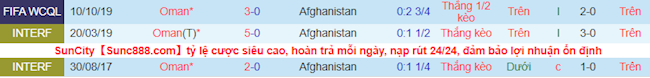 Phong độ và thống kê đối đầu gần đây Afghanistan vs Oman Phong độ và thống kê đối đầu gần đây Afghanistan vs Oman