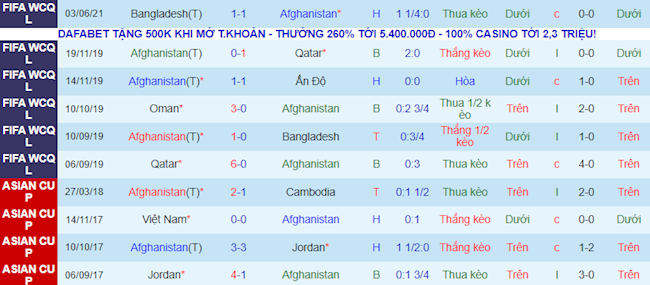 Phong độ và thống kê đối đầu gần đây Afghanistan vs Oman Phong độ và thống kê đối đầu gần đây Afghanistan vs Oman
