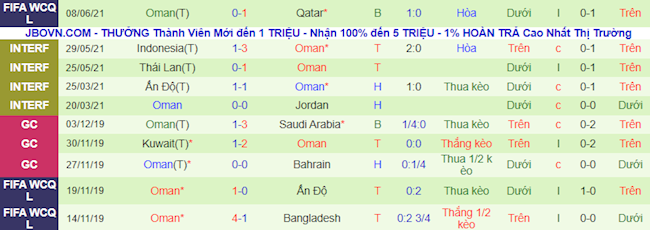 Phong độ và thống kê đối đầu gần đây Afghanistan vs Oman Phong độ và thống kê đối đầu gần đây Afghanistan vs Oman