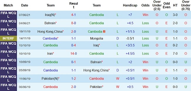 Phong độ và thống kê đối đầu Cambodia vs Iran