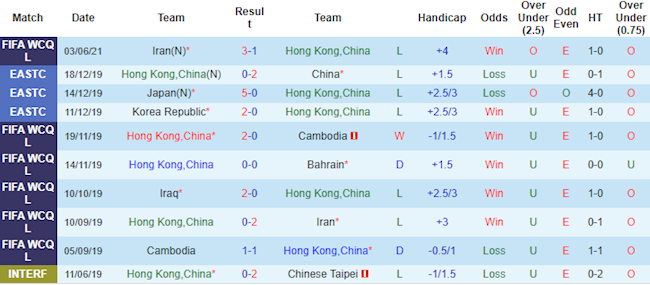 Phong độ và thống kê đối đầu Hong Kong vs Iraq Phong độ và thống kê đối đầu Hong Kong vs Iraq