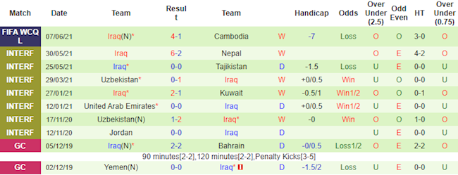 Phong độ và thống kê đối đầu Hong Kong vs Iraq Phong độ và thống kê đối đầu Hong Kong vs Iraq