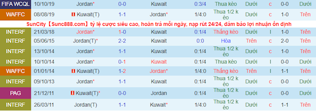 Phong độ và thống kê đối đầu gần đây Kuwait vs Jordan