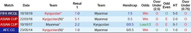 Phong độ và thống kê đối đầu Myanmar vs Kyrgyzstan Phong độ và thống kê đối đầu Myanmar vs Kyrgyzstan