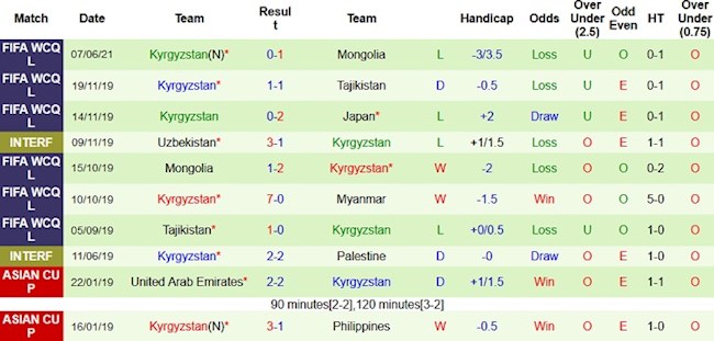 Phong độ và thống kê đối đầu Myanmar vs Kyrgyzstan Phong độ và thống kê đối đầu Myanmar vs Kyrgyzstan