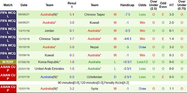 Phong độ và thống kê đối đầu Nepal vs Australia