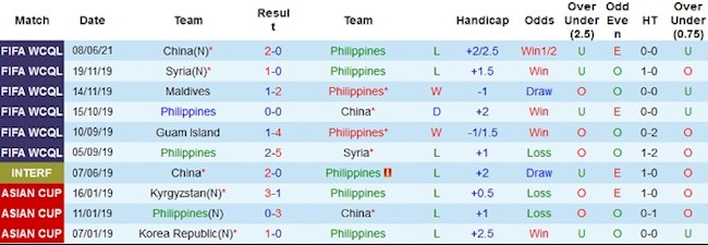 Phong độ và thống kê đối đầu Philippines vs Guam