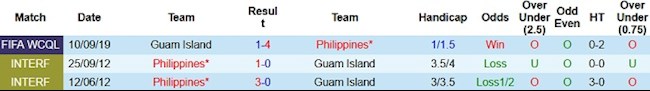 Phong độ và thống kê đối đầu Philippines vs Guam