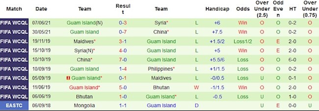 Phong độ và thống kê đối đầu Philippines vs Guam