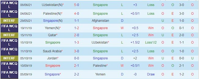 Phong độ và thống kê đối đầu gần đây Singapore vs Saudi Arabia