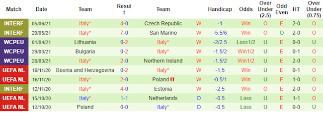 Phong độ và thống kê đối đầu Thổ Nhĩ Kỳ vs Italia