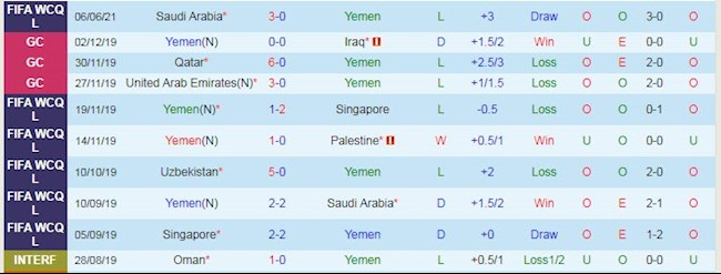 Phong độ và thống kê đối đầu gần đây Yemen vs Uzbekistan