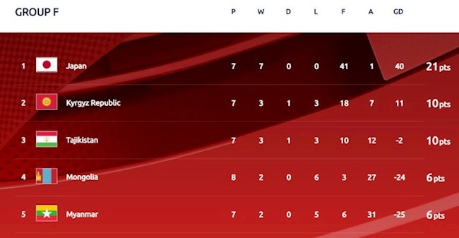 Video Kết quả Myanmar vs Kyrgyzstan vòng loại World Cup 2022 hình ảnh