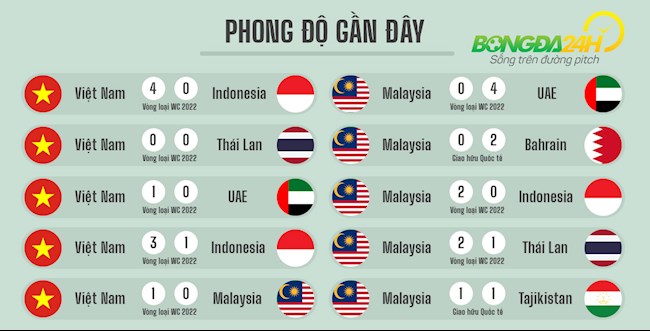 Phong độ gần đây của Việt Nam và Malaysia