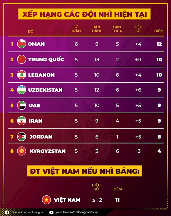 UAE hiện đang có thứ hạng khá thấp trong các đội nhì bảng