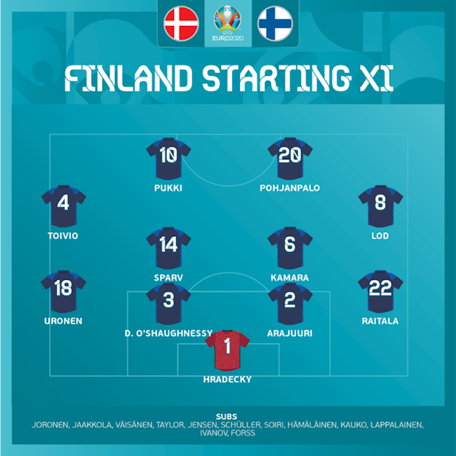 Danh sách xuất phát trận Đan Mạch vs Phần Lan