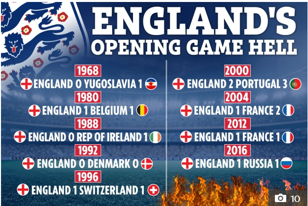 ĐT Anh chưa thắng ở trận mở màn Euro ĐT Anh chưa thắng ở trận mở màn Euro