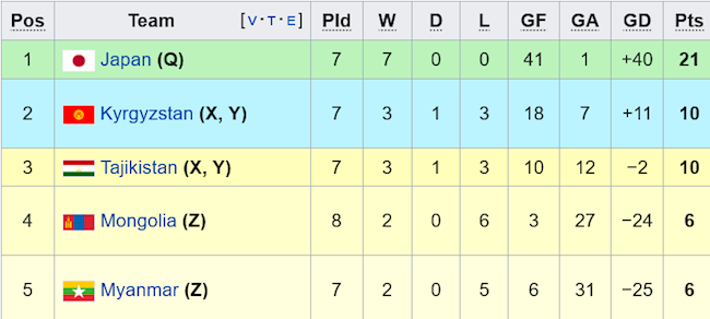Xếp hạng tại bảng F
