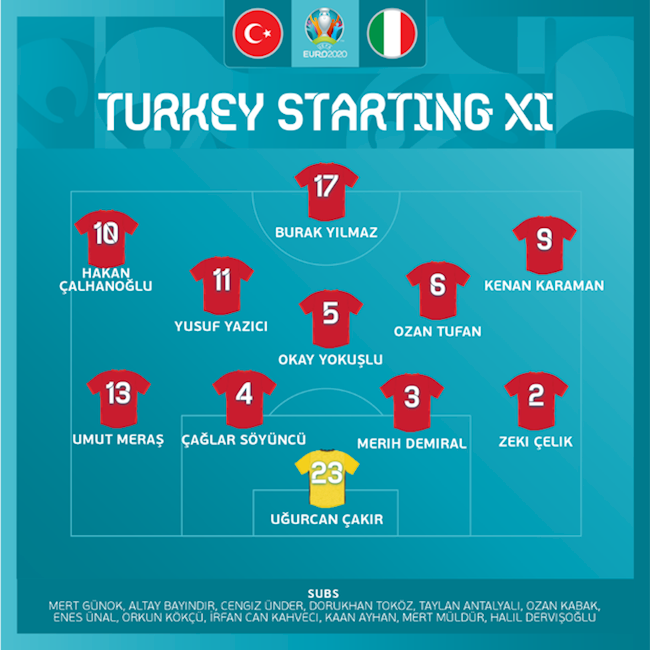 Danh sách xuất phát Thổ Nhĩ Kỳ vs Italia