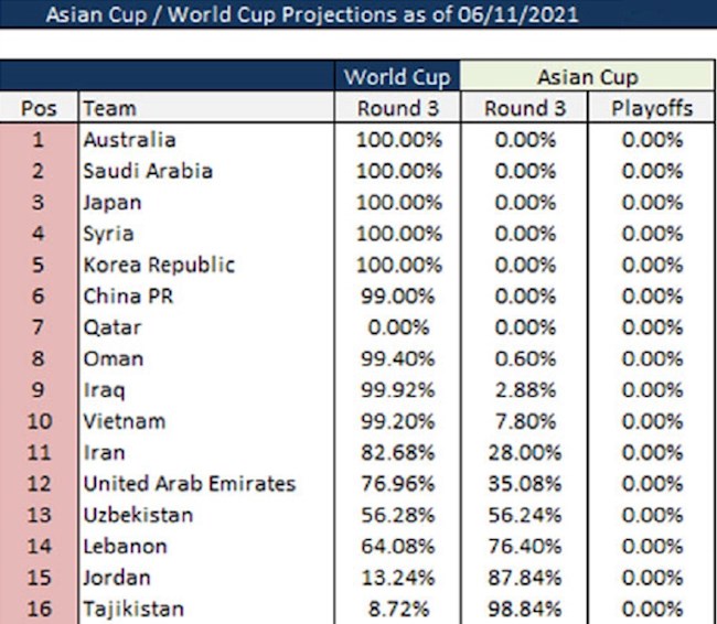 ĐT Việt Nam hơn Trung Quốc về tỷ lệ đi tiếp vào vòng loại thứ 3