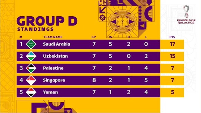 Xếp hạng tại bảng D trước lượt trận cuối