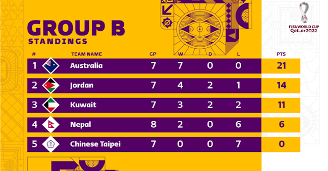 Xếp hạng tại bảng B trước lượt trận cuối