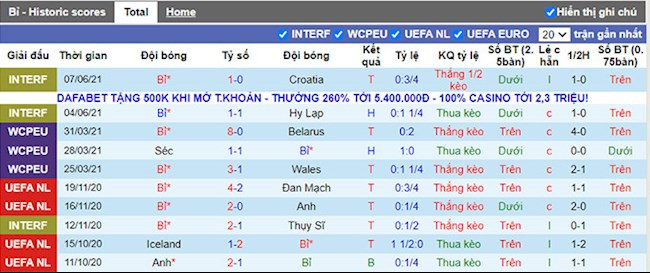Phong độ và đối đầu Bỉ vs Nga Phong độ và đối đầu Bỉ vs Nga