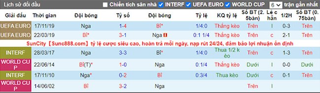 Phong độ và đối đầu Bỉ vs Nga Phong độ và đối đầu Bỉ vs Nga