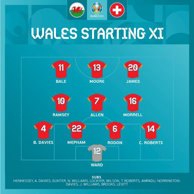 Danh sách xuất phát trận Wales vs Thụy Sĩ